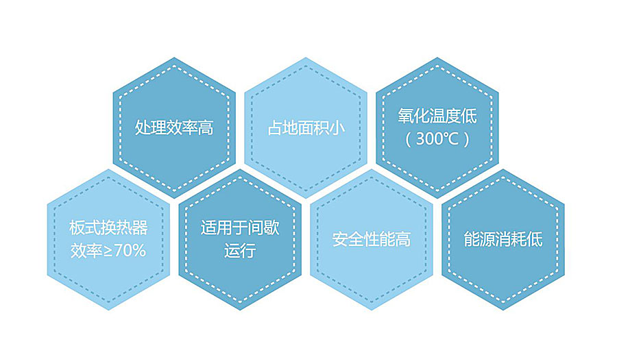 三梯沸石轉輪+CO技術特點