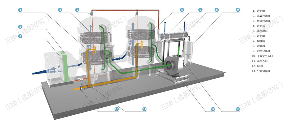 活性炭吸附-蒸汽脫附-冷凝回收裝置系統工藝流程